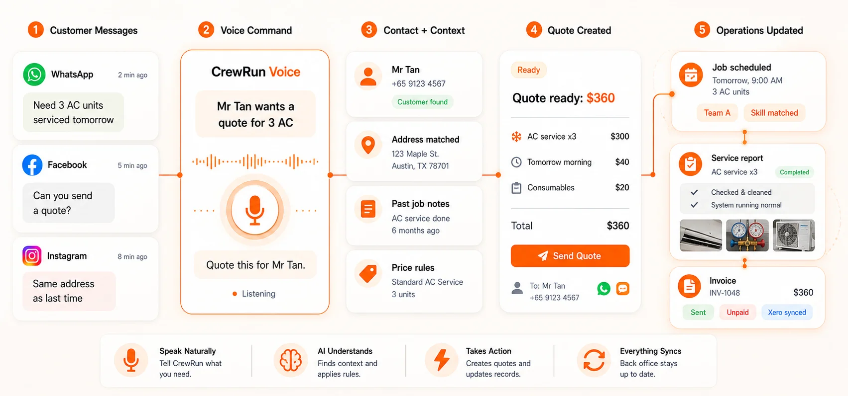 CrewRun Voice turning a customer's WhatsApp message into a spoken command, an instant quote, and updated jobs and invoices